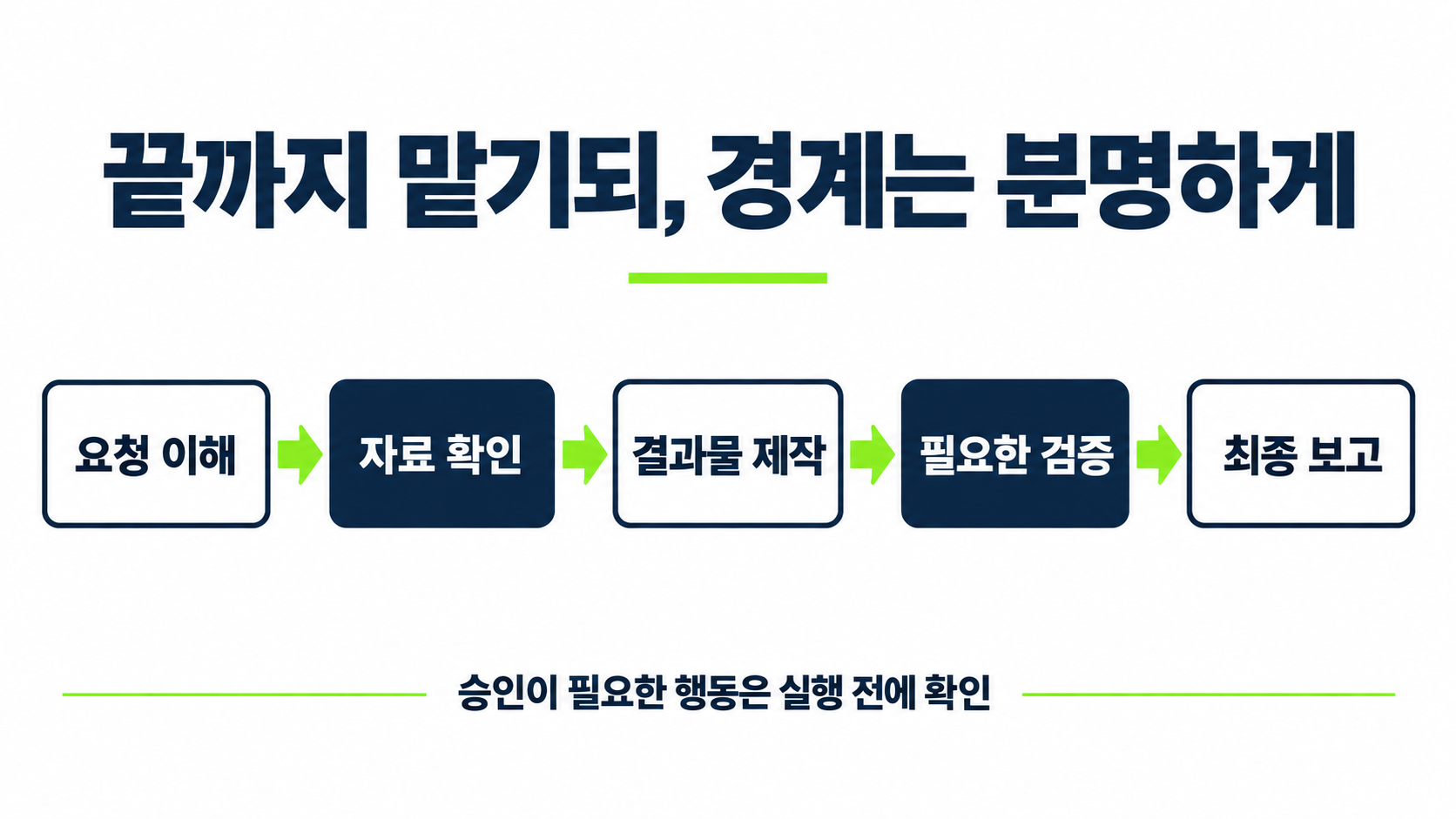 요청 이해부터 자료 확인, 결과물 제작, 필요한 검증, 최종 보고까지 이어지는 AI 작업 흐름