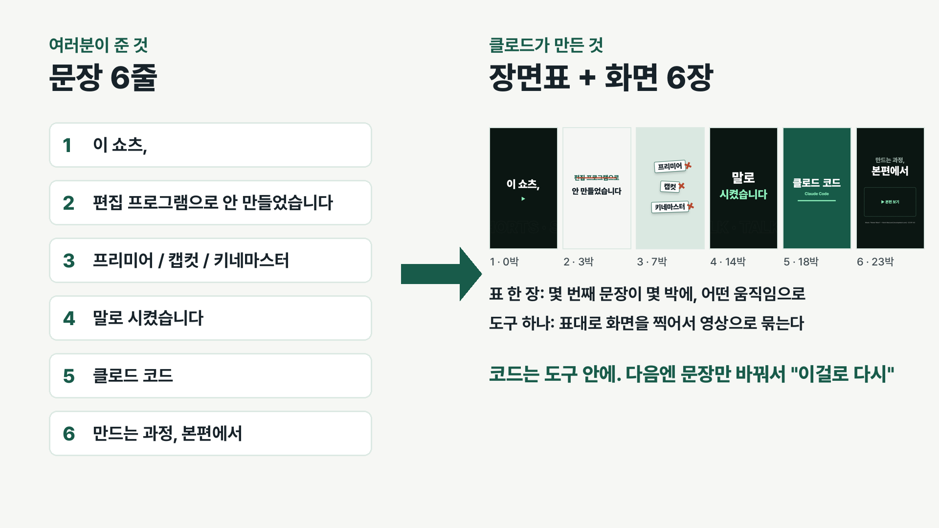 문장 여섯 줄이 장면표와 타이포 쇼츠 여섯 장면으로 바뀌는 예시