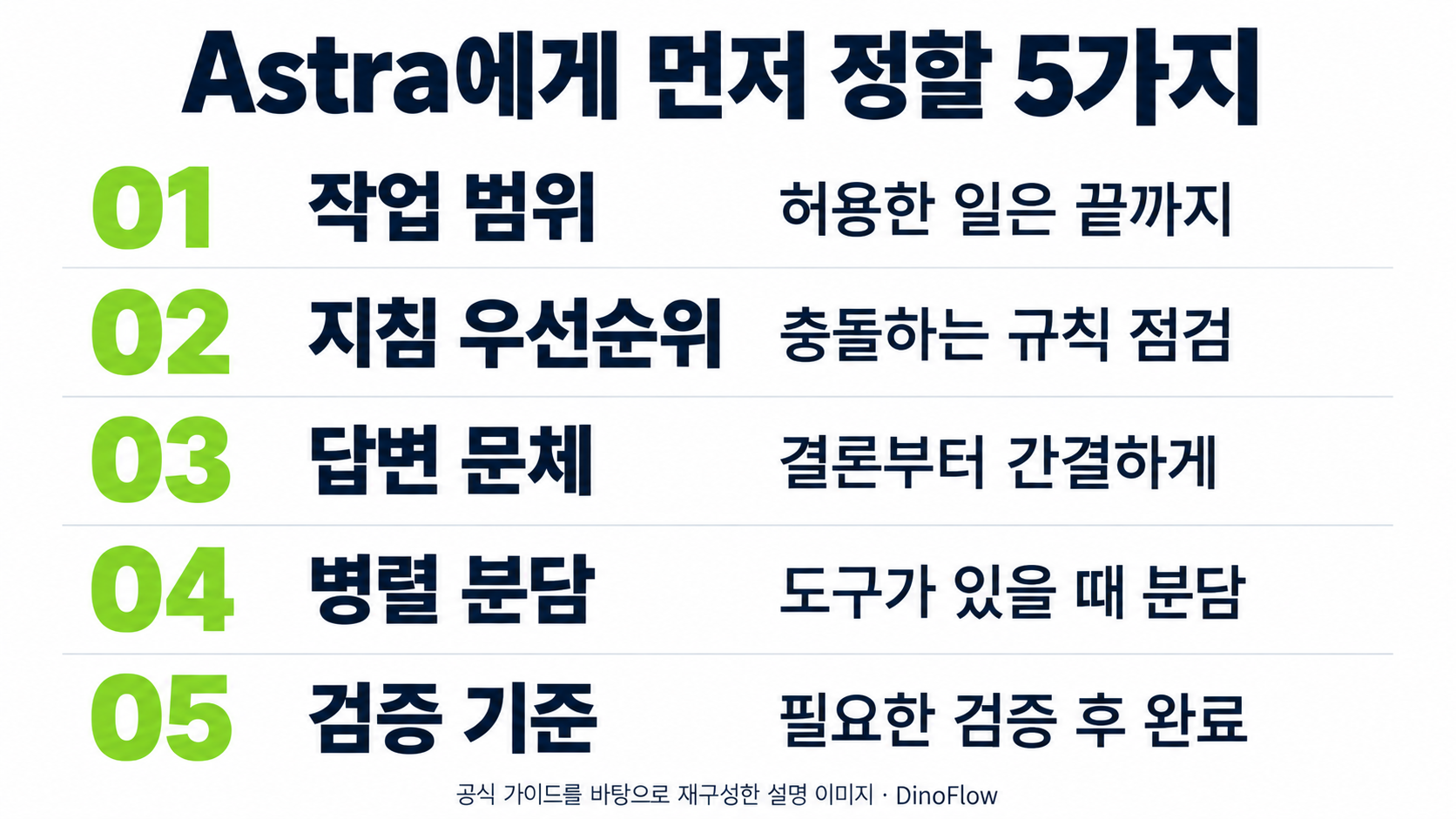 Astra 활용을 위해 정할 작업 범위, 지침 우선순위, 답변 문체, 병렬 분담, 검증 기준