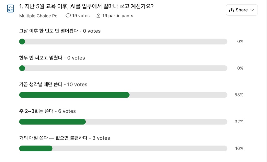 AI 교육 효과 측정 설문 화면, 5월 교육 이후 AI 사용 빈도에 응답 19명 중 10명이 가끔 생각날 때만 쓴다고 답한 결과
