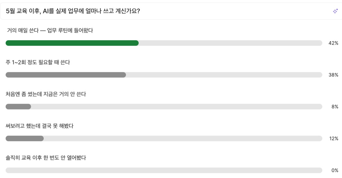 AI 교육 효과 측정 설문 화면, 5월 교육 이후 거의 매일 쓴다 42퍼센트와 쓰지 않는 응답 20퍼센트가 함께 나온 결과
