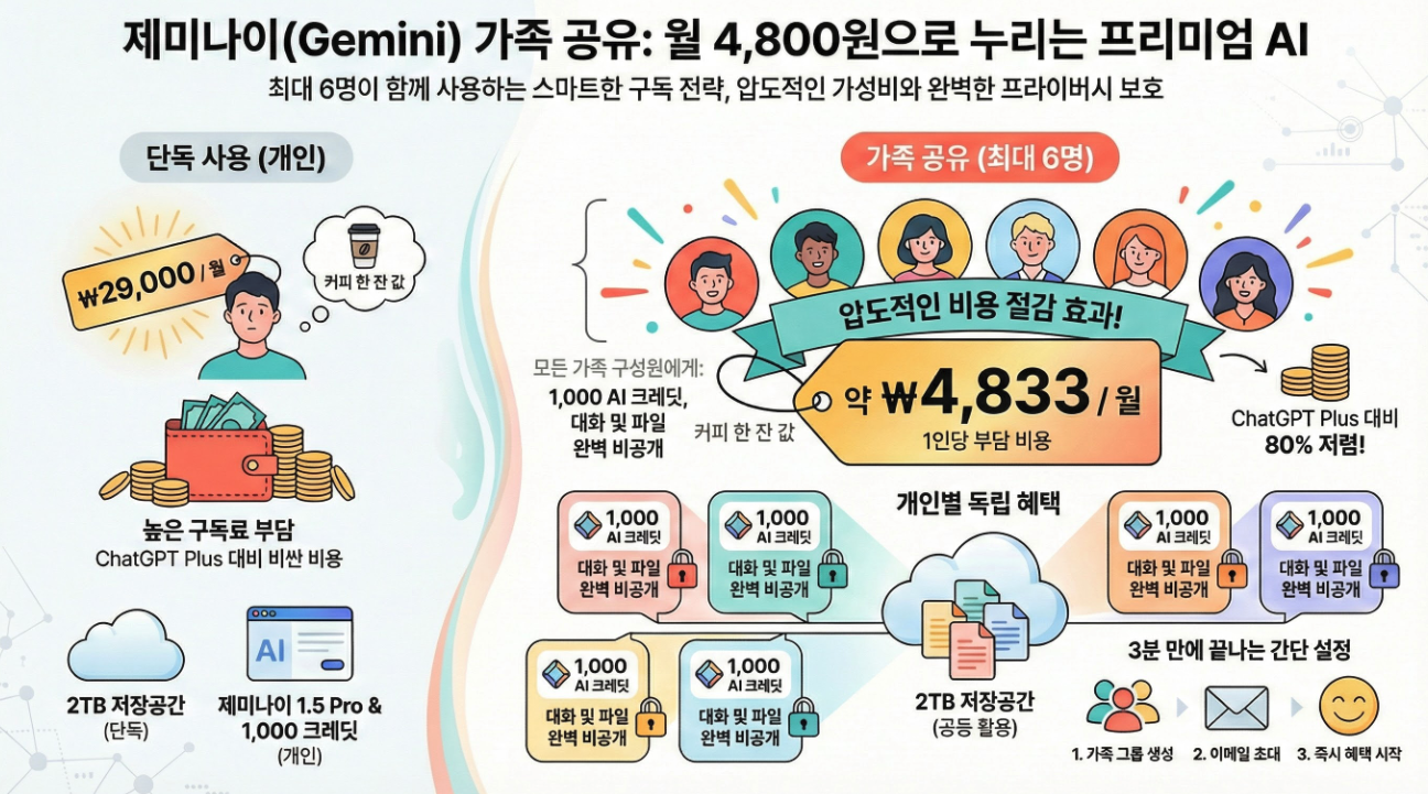 구글 제미나이 AI 요금제 Plus Pro Ultra 3종 비교 대표 이미지